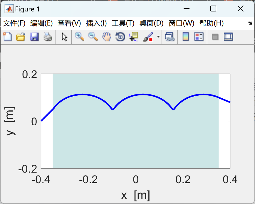 粒子运动轨迹_粒子的轨迹_粒子运动轨迹方程